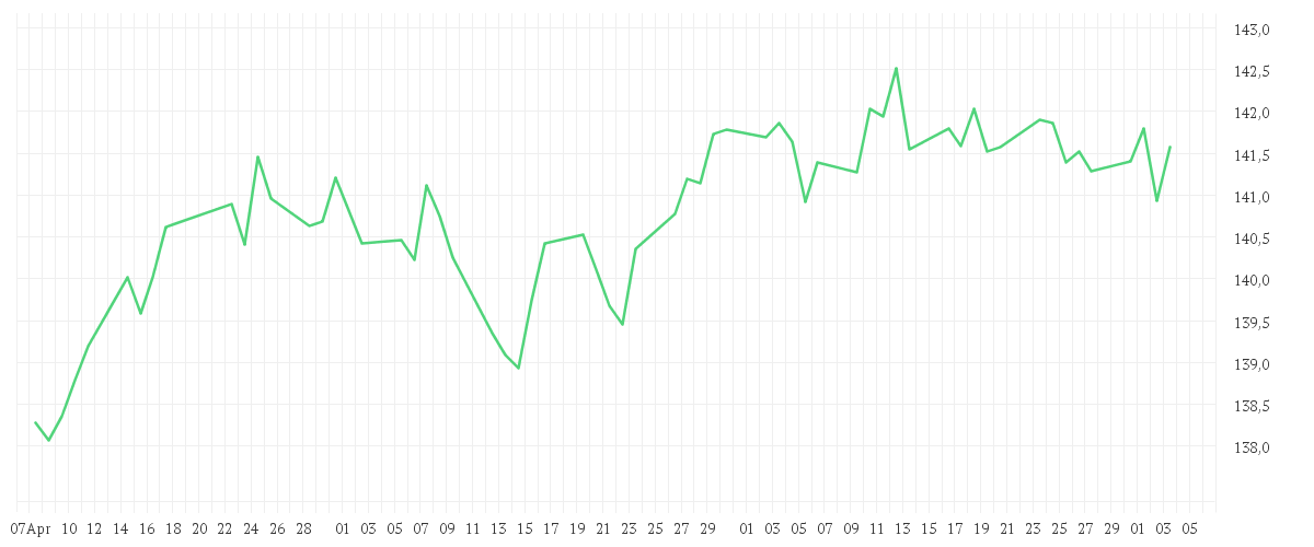 Chart zur Entwicklung der letzten drei Monate von Amundi Euro Government Bond 10-15Y UCITS ETF Dist