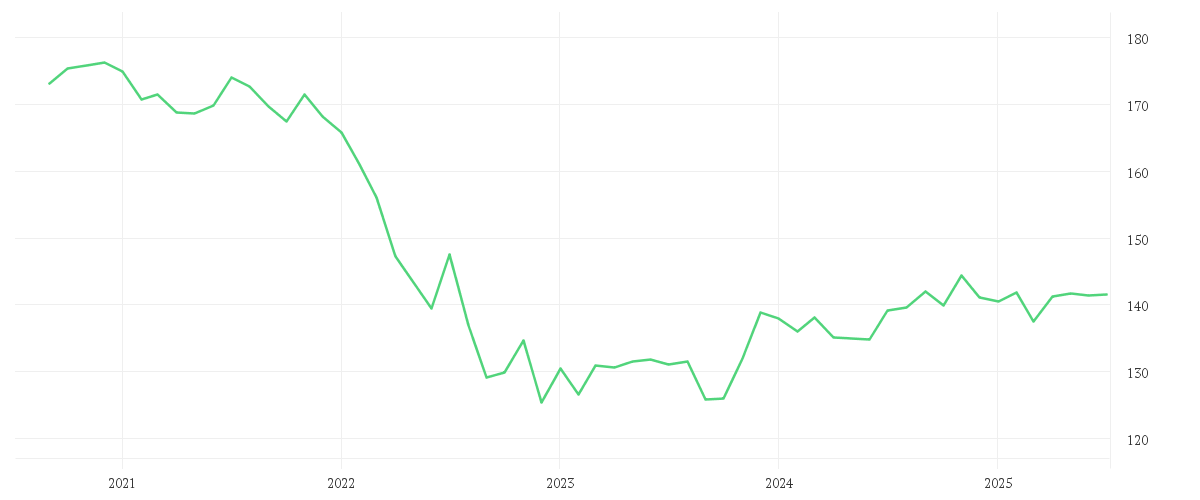 Chart zur Entwicklung der letzten fünf Jahre von Amundi Euro Government Bond 10-15Y UCITS ETF Dist