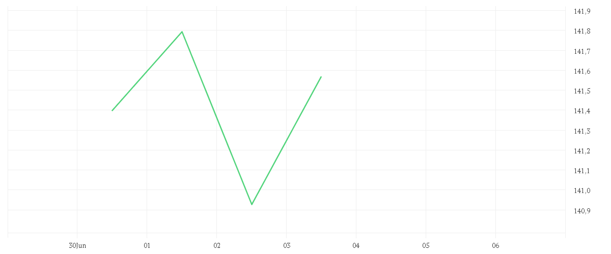 Chart zur Tagesentwicklung von Amundi Euro Government Bond 10-15Y UCITS ETF Dist