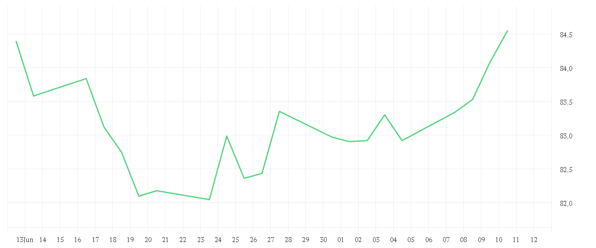 Chart zur Monatsentwicklung von Amundi MSCI Europe Climate Paris Aligned - UCITS ETF