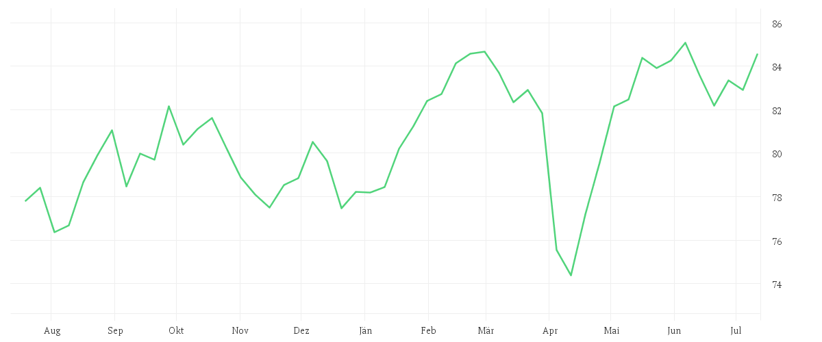 Chart zur Jahresentwicklung von Amundi MSCI Europe Climate Paris Aligned - UCITS ETF