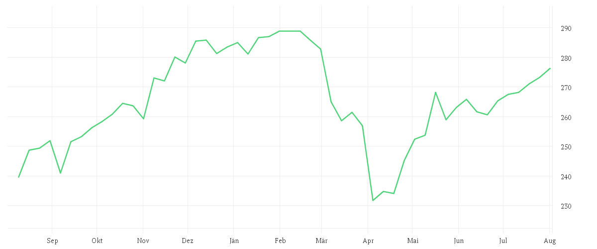 Chart zur Jahresentwicklung von Amundi MSCI World Climate Transition - AE