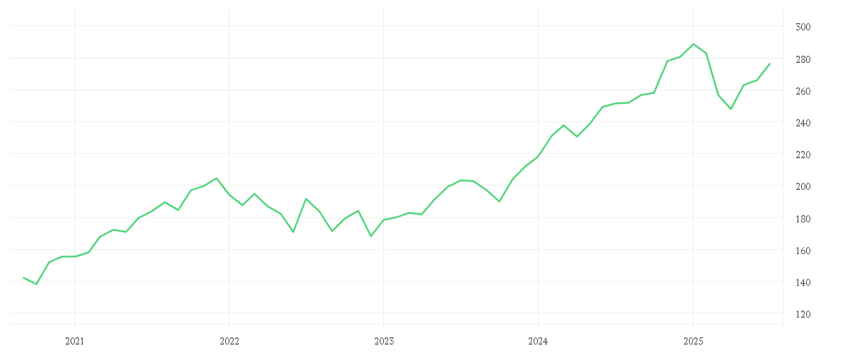 Chart zur Entwicklung der letzten fünf Jahre von Amundi MSCI World Climate Transition - AE