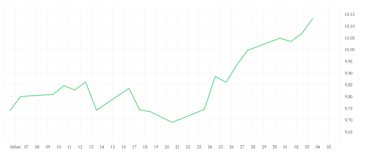 Chart zur Monatsentwicklung von iShares MSCI World ESG Enhanced CTB UCITS ETF USD (Acc)