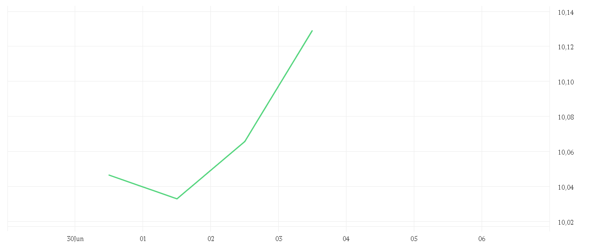 Chart zur Wochenentwicklung von iShares MSCI World ESG Enhanced CTB UCITS ETF USD (Acc)
