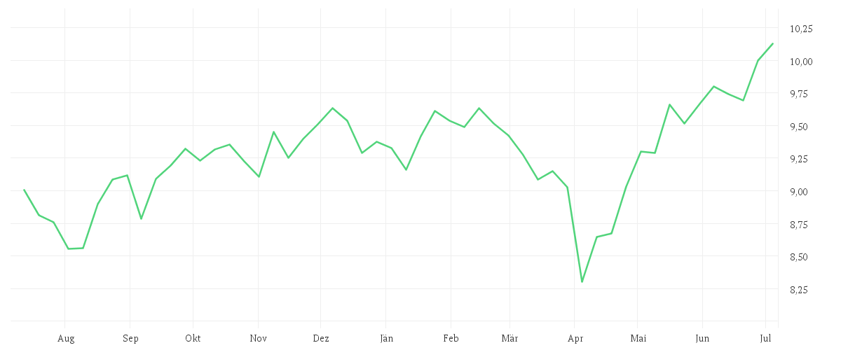 Chart zur Jahresentwicklung von iShares MSCI World ESG Enhanced CTB UCITS ETF USD (Acc)