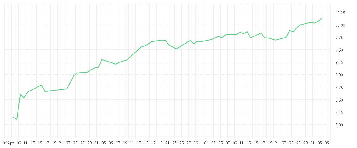 Chart zur Entwicklung der letzten drei Monate von iShares MSCI World ESG Enhanced CTB UCITS ETF USD (Acc)