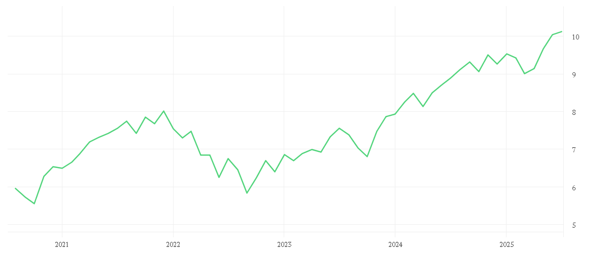 Chart zur Entwicklung der letzten fünf Jahre von iShares MSCI World ESG Enhanced CTB UCITS ETF USD (Acc)