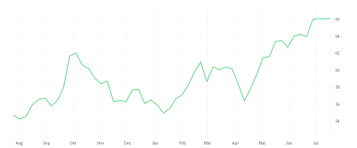 Chart zur Jahresentwicklung von Amundi MSCI Emerging Markets ESG Selection - UCITS ETF DR (C)