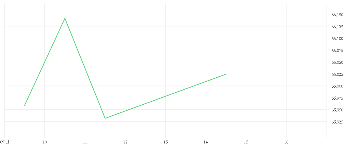 Chart zur Tagesentwicklung von Amundi MSCI Emerging Markets ESG Selection - UCITS ETF DR (C)