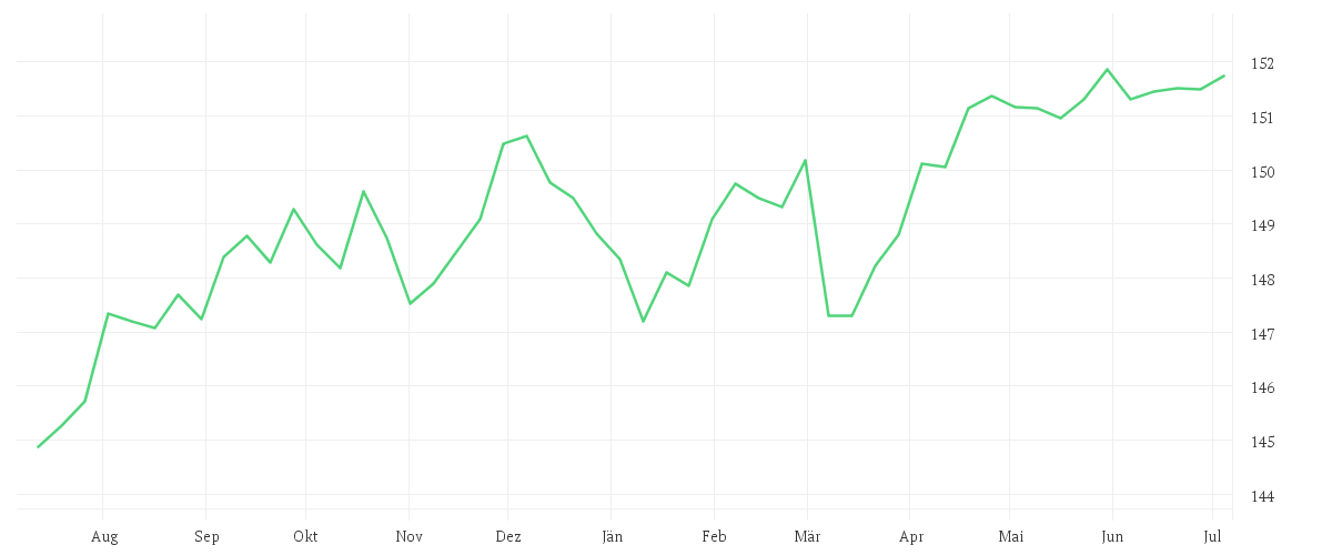Chart zur Jahresentwicklung von Amundi Euro Government Bond 5-7Y UCITS ETF Dist