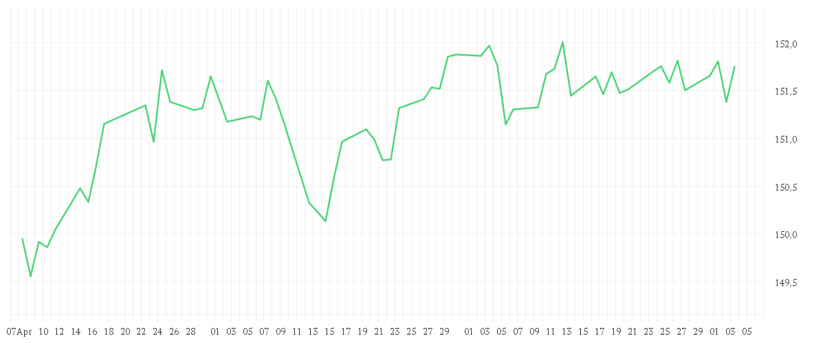 Chart zur Entwicklung der letzten drei Monate von Amundi Euro Government Bond 5-7Y UCITS ETF Dist