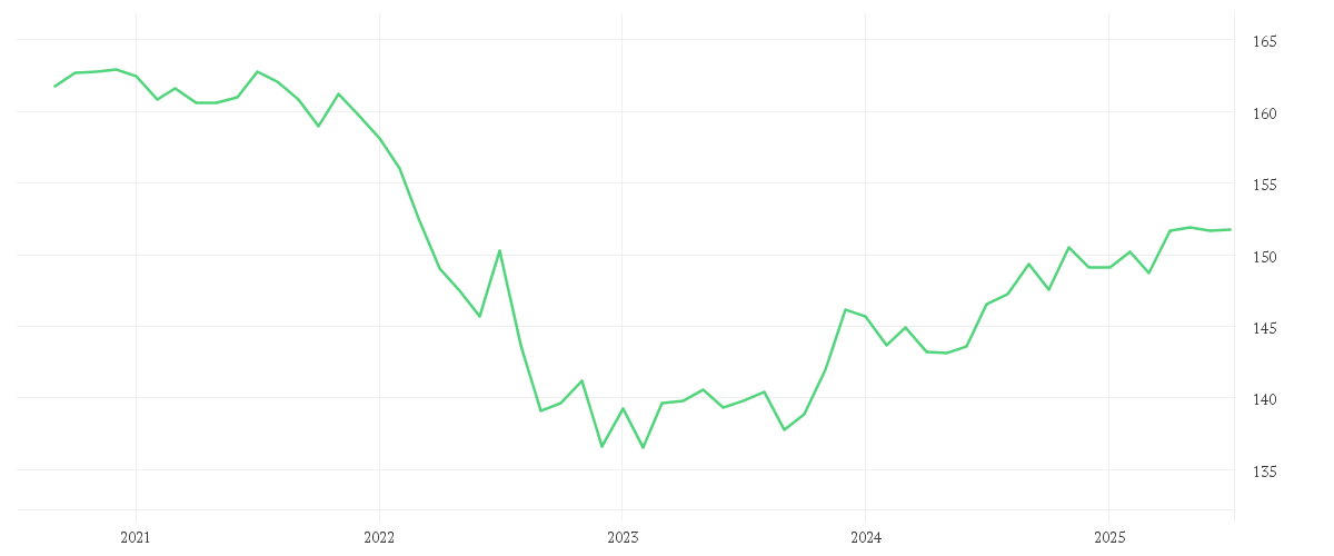 Chart zur Entwicklung der letzten fünf Jahre von Amundi Euro Government Bond 5-7Y UCITS ETF Dist