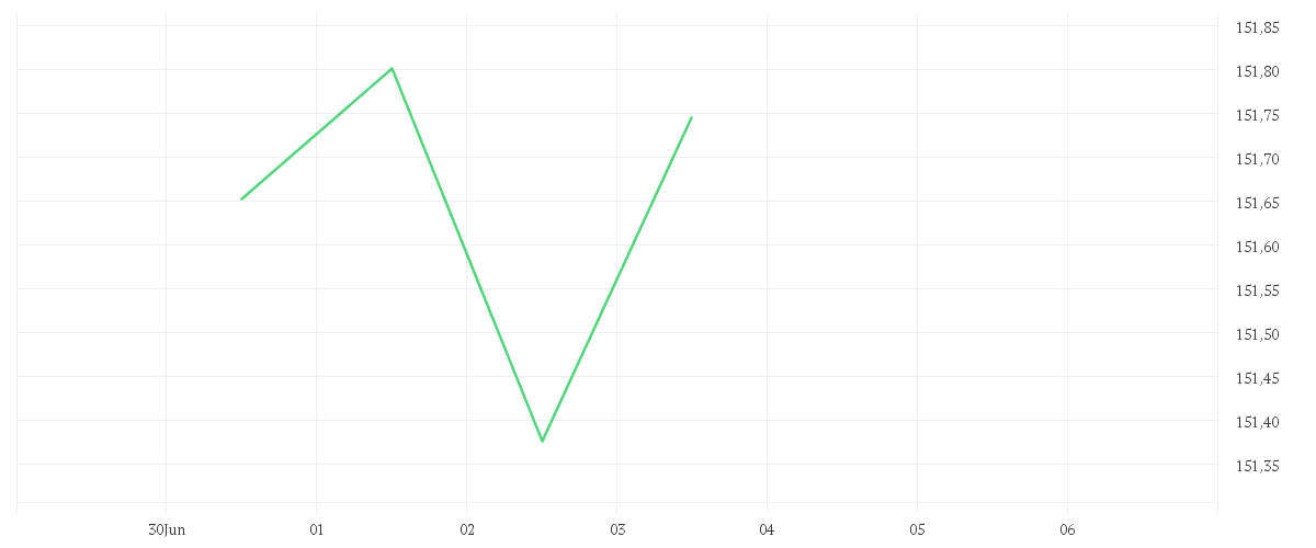 Chart zur Tagesentwicklung von Amundi Euro Government Bond 5-7Y UCITS ETF Dist