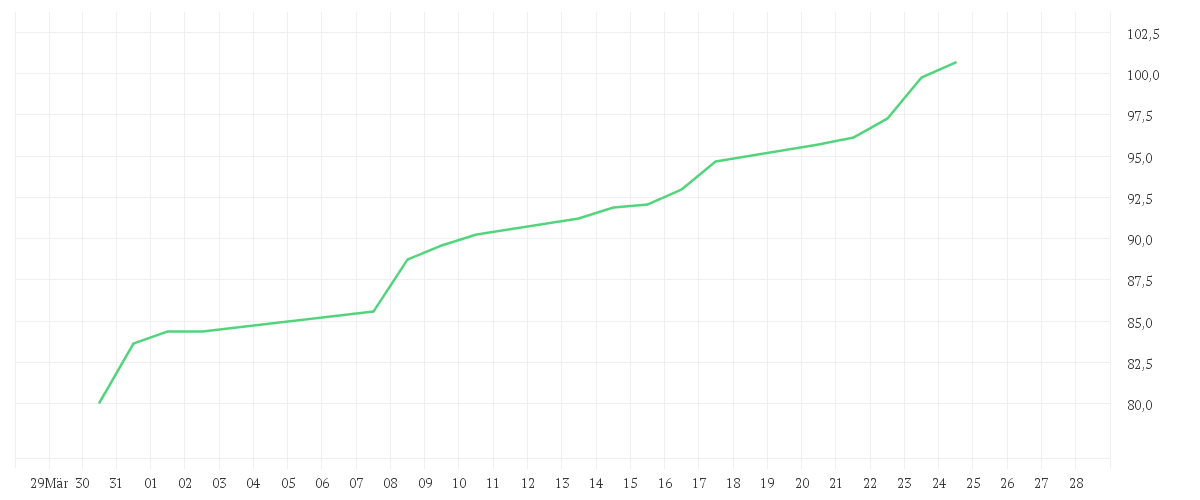 Chart zur Monatsentwicklung von Robeco Smart Energy D EUR