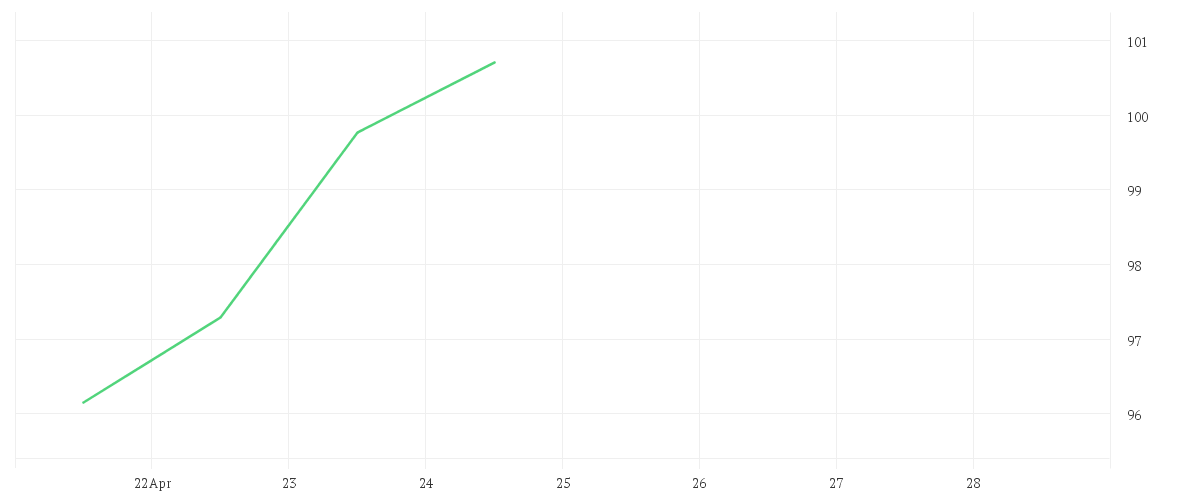 Chart zur Wochenentwicklung von Robeco Smart Energy D EUR