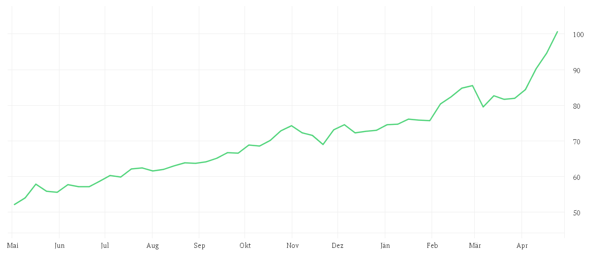 Chart zur Jahresentwicklung von Robeco Smart Energy D EUR