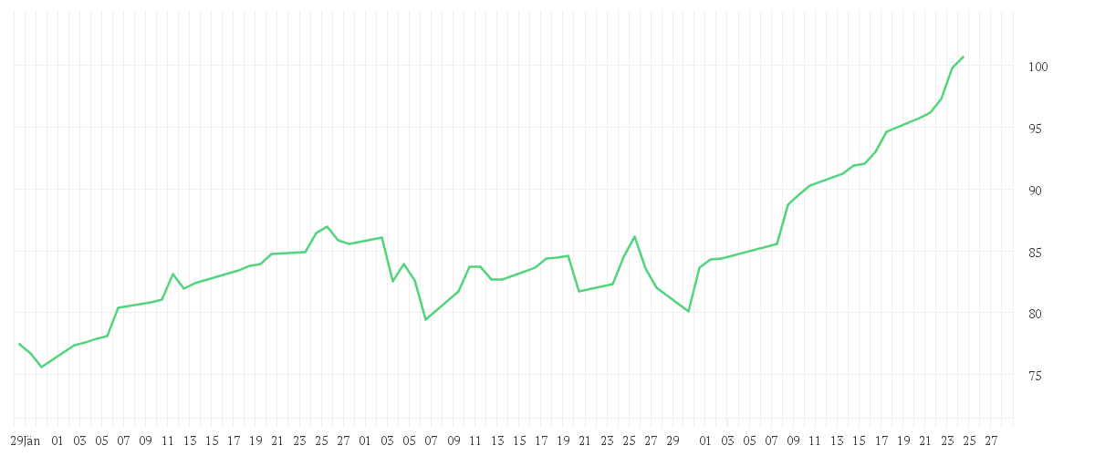 Chart zur Entwicklung der letzten drei Monate von Robeco Smart Energy D EUR