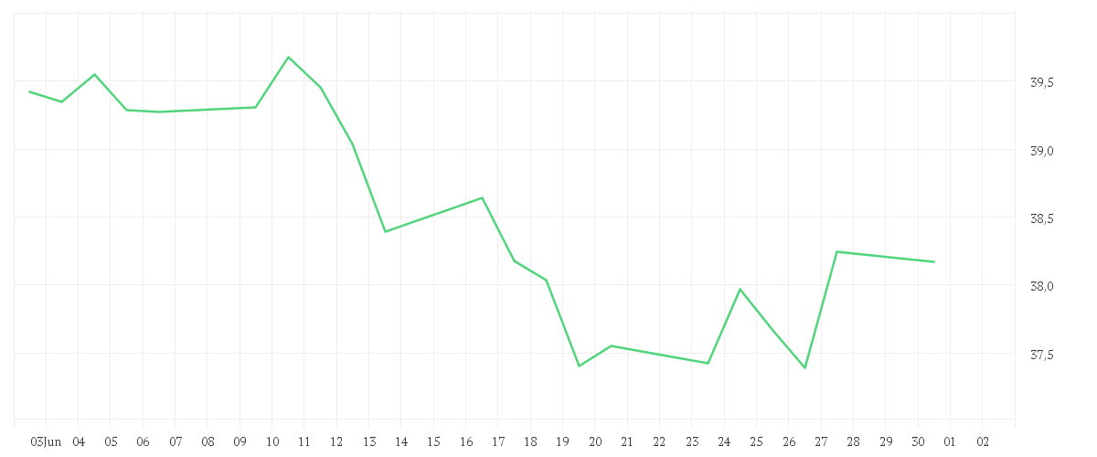 Chart zur Monatsentwicklung von Amundi STOXX Europe 600 Consumer Discretionary UCITS ETF Dist