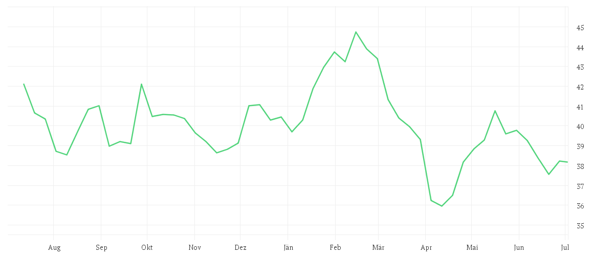 Chart zur Jahresentwicklung von Amundi STOXX Europe 600 Consumer Discretionary UCITS ETF Dist