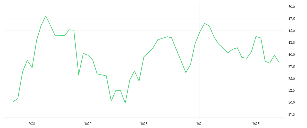 Chart zur Entwicklung der letzten fünf Jahre von Amundi STOXX Europe 600 Consumer Discretionary UCITS ETF Dist