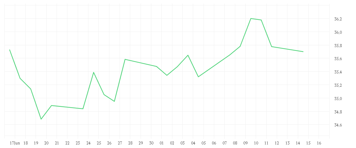 Chart zur Monatsentwicklung von Amundi S&P Eurozone Climate Paris Aligned UCITS ETF Acc