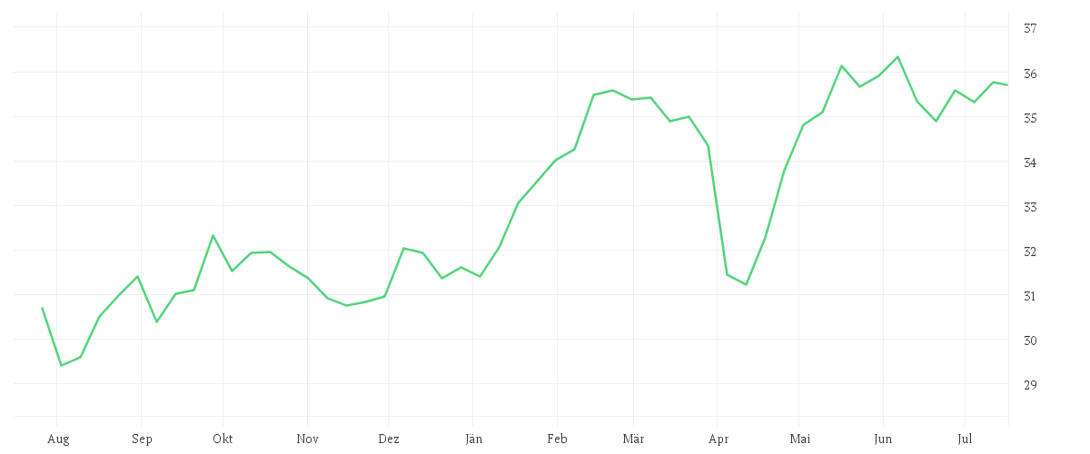 Chart zur Jahresentwicklung von Amundi S&P Eurozone Climate Paris Aligned UCITS ETF Acc