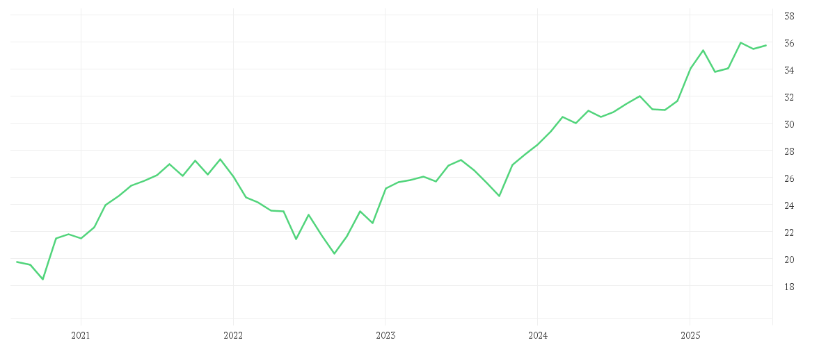 Chart zur Entwicklung der letzten fünf Jahre von Amundi S&P Eurozone Climate Paris Aligned UCITS ETF Acc
