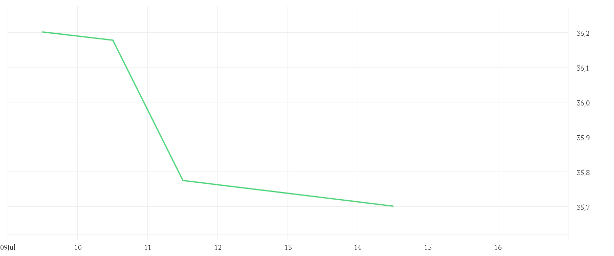 Chart zur Tagesentwicklung von Amundi S&P Eurozone Climate Paris Aligned UCITS ETF Acc