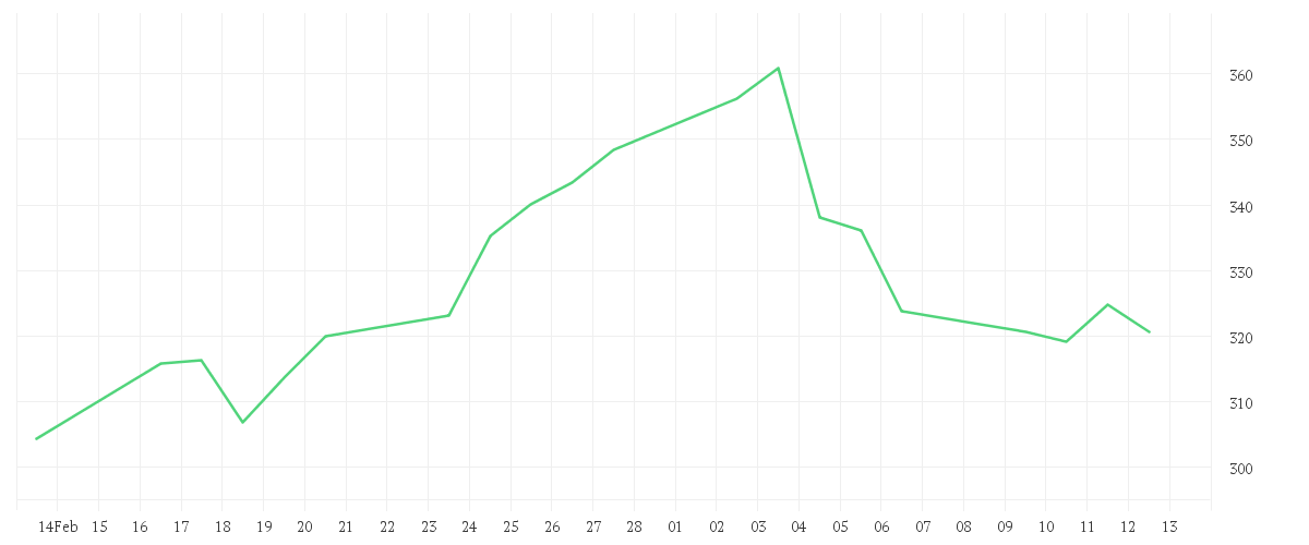 Chart zur Monatsentwicklung von Value Intelligence Gold Company Fonds AMI P (a)