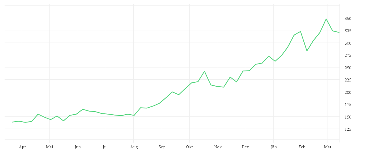 Chart zur Jahresentwicklung von Value Intelligence Gold Company Fonds AMI P (a)