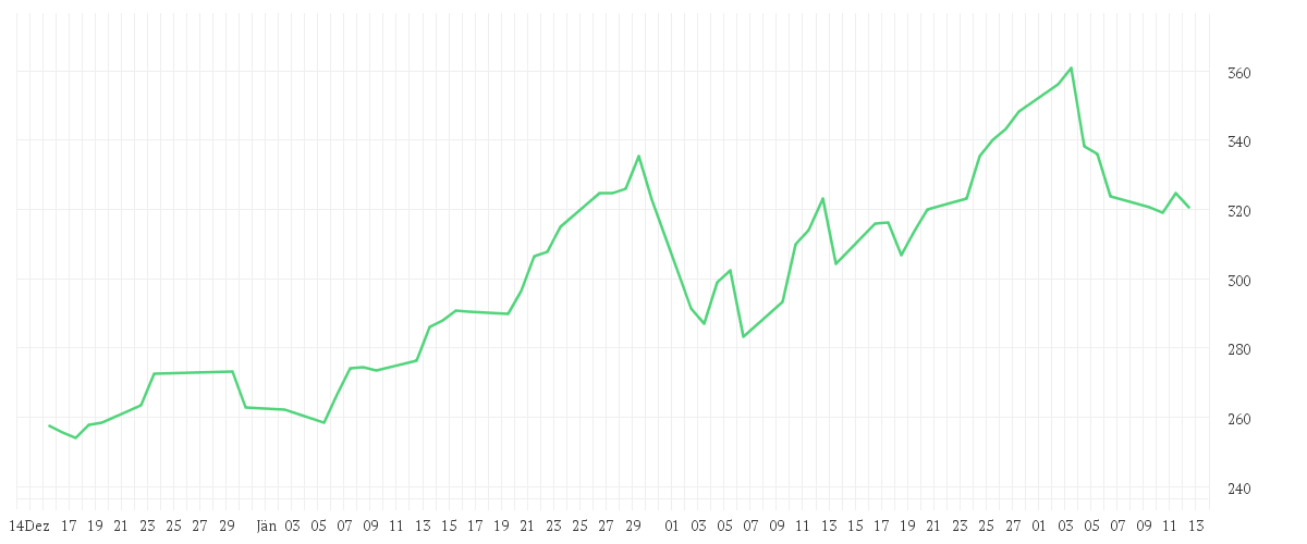 Chart zur Entwicklung der letzten drei Monate von Value Intelligence Gold Company Fonds AMI P (a)