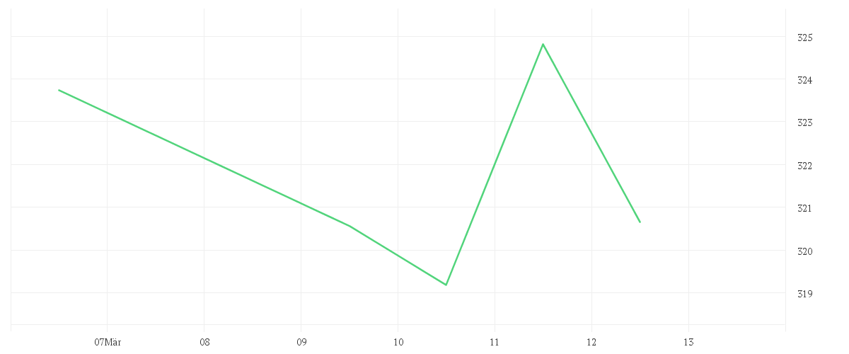 Chart zur Tagesentwicklung von Value Intelligence Gold Company Fonds AMI P (a)