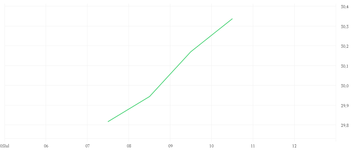 Chart zur Wochenentwicklung von AMUNDI PRIME EUROPE - OGAW ETF DR