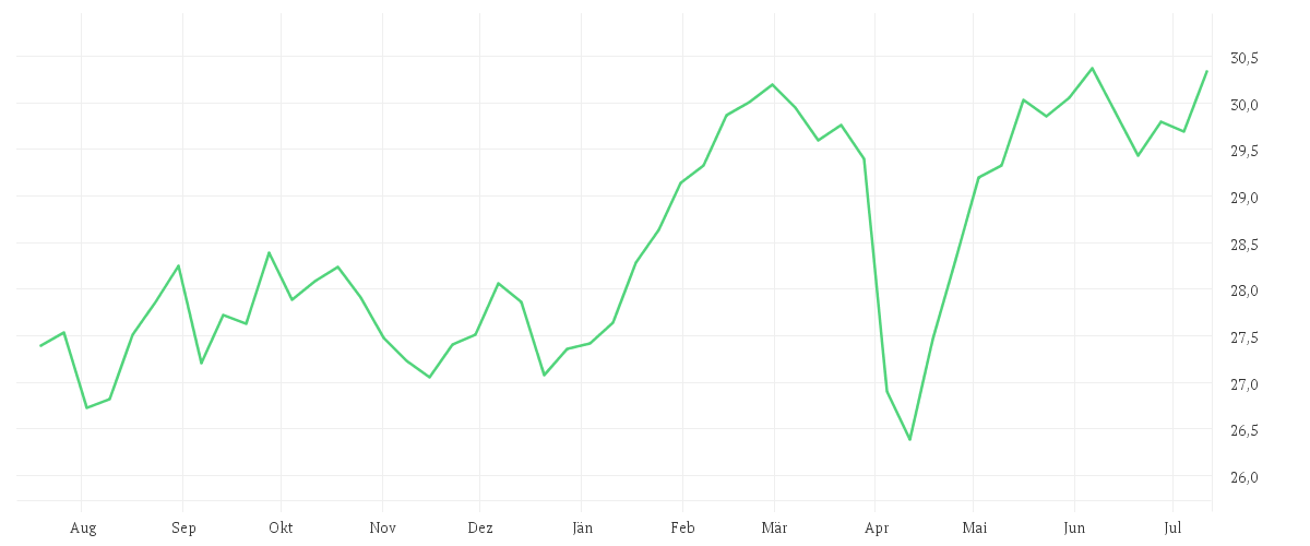 Chart zur Jahresentwicklung von AMUNDI PRIME EUROPE - OGAW ETF DR