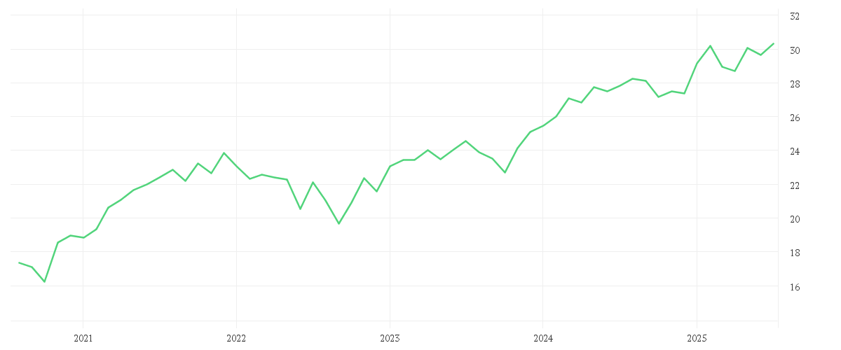 Chart zur Entwicklung der letzten fünf Jahre von AMUNDI PRIME EUROPE - OGAW ETF DR
