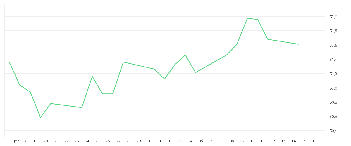 Chart zur Monatsentwicklung von AMUNDI PRIME EUROZONE - UCITS ETF DR
