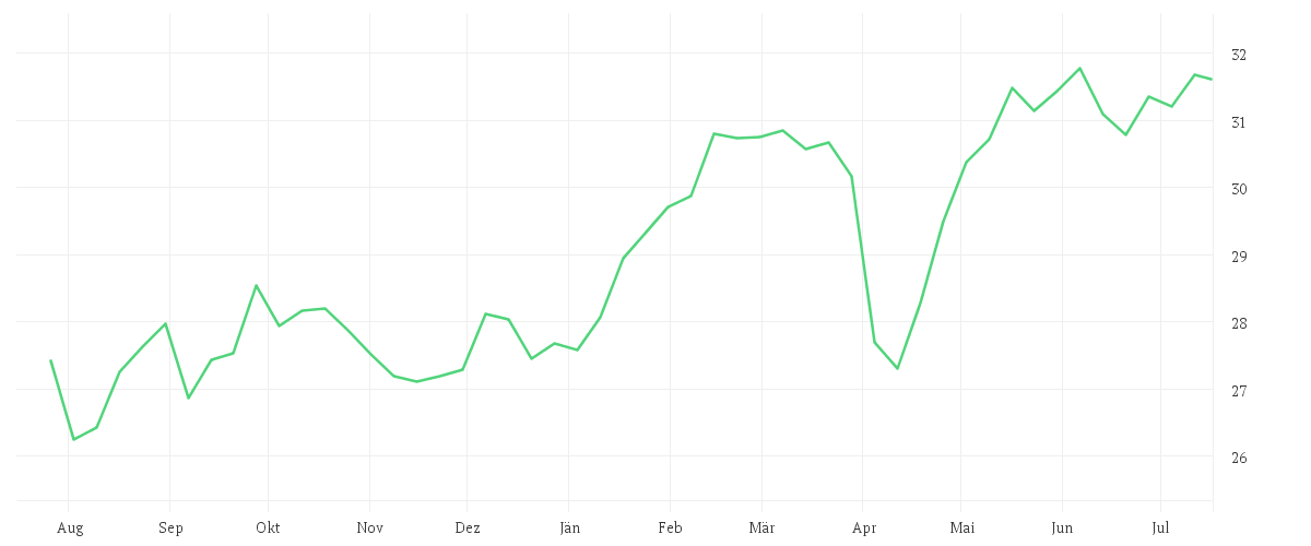 Chart zur Jahresentwicklung von AMUNDI PRIME EUROZONE - UCITS ETF DR