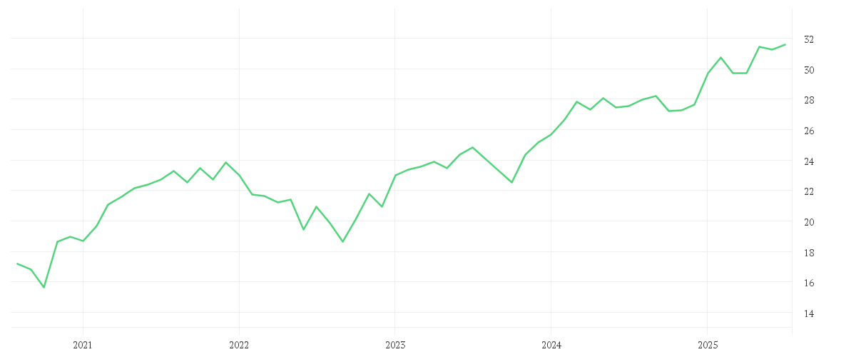Chart zur Entwicklung der letzten fünf Jahre von AMUNDI PRIME EUROZONE - UCITS ETF DR