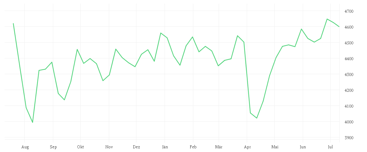 Chart zur Jahresentwicklung von AMUNDI PRIME JAPAN - UCITS ETF DR