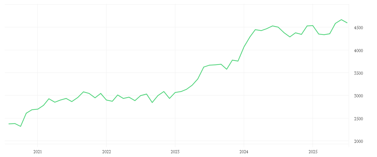 Chart zur Entwicklung der letzten fünf Jahre von AMUNDI PRIME JAPAN - UCITS ETF DR