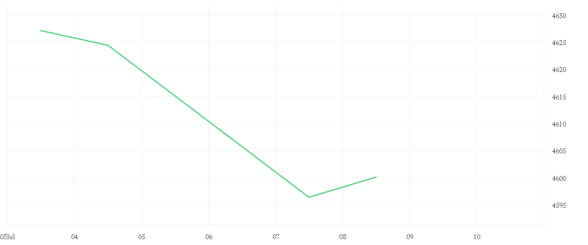 Chart zur Tagesentwicklung von AMUNDI PRIME JAPAN - UCITS ETF DR