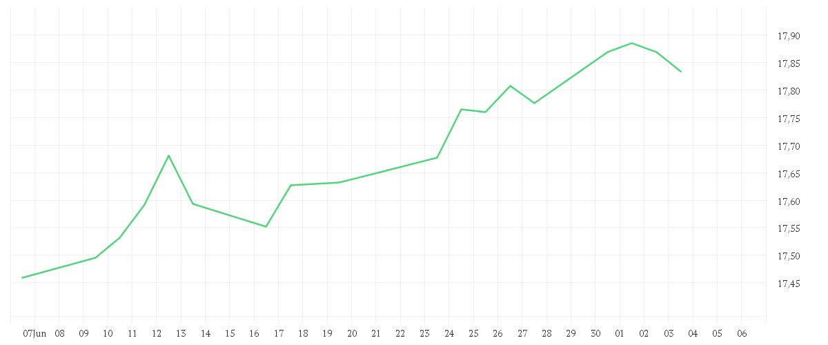 Chart zur Monatsentwicklung von Amundi USD Corporate Bond UCITS ETF Dist