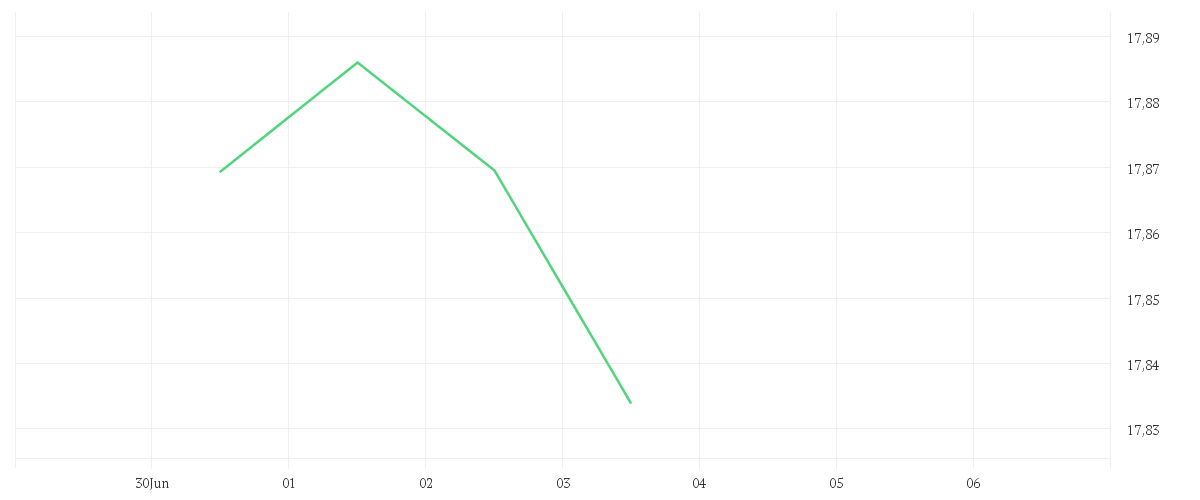 Chart zur Wochenentwicklung von Amundi USD Corporate Bond UCITS ETF Dist