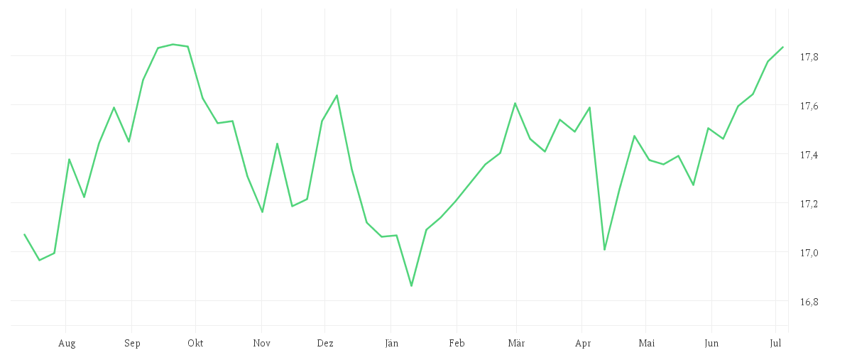 Chart zur Jahresentwicklung von Amundi USD Corporate Bond UCITS ETF Dist