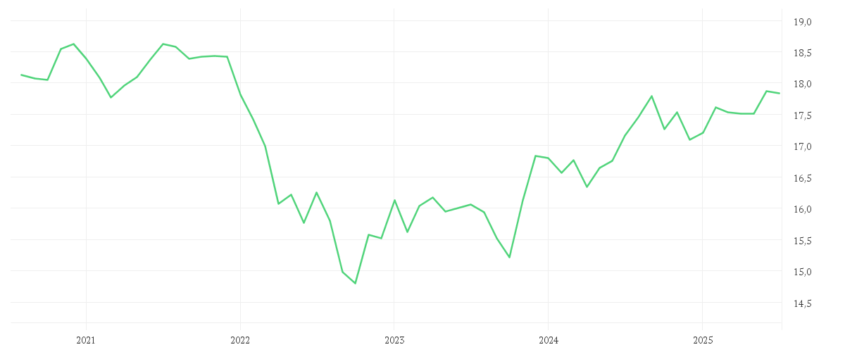 Chart zur Entwicklung der letzten fünf Jahre von Amundi USD Corporate Bond UCITS ETF Dist