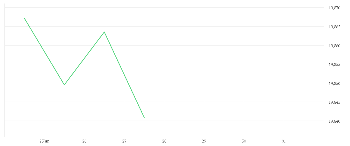 Chart zur Wochenentwicklung von AMUNDI EUR CORPORATE BOND UCITS ETF Acc