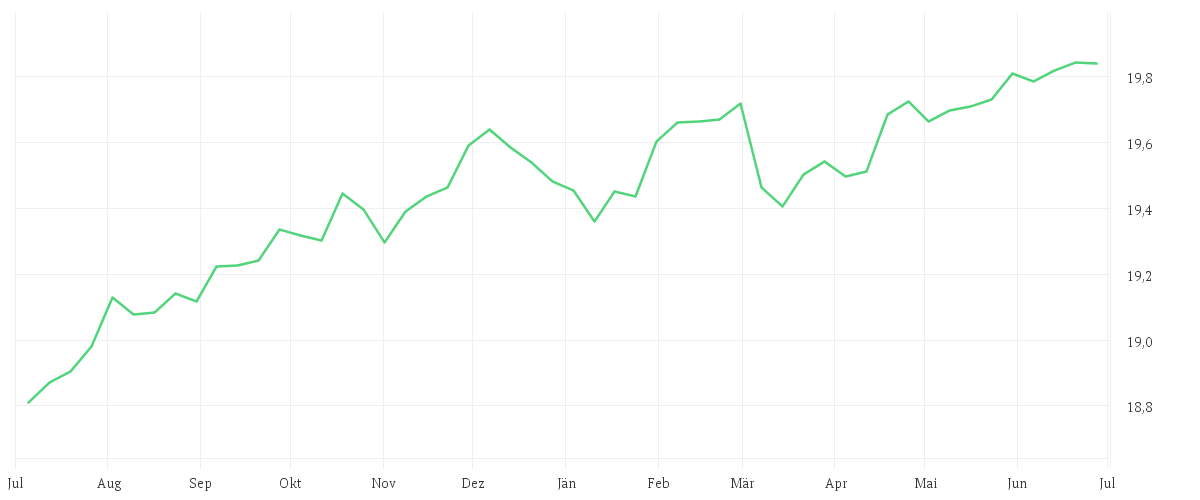 Chart zur Jahresentwicklung von AMUNDI EUR CORPORATE BOND UCITS ETF Acc