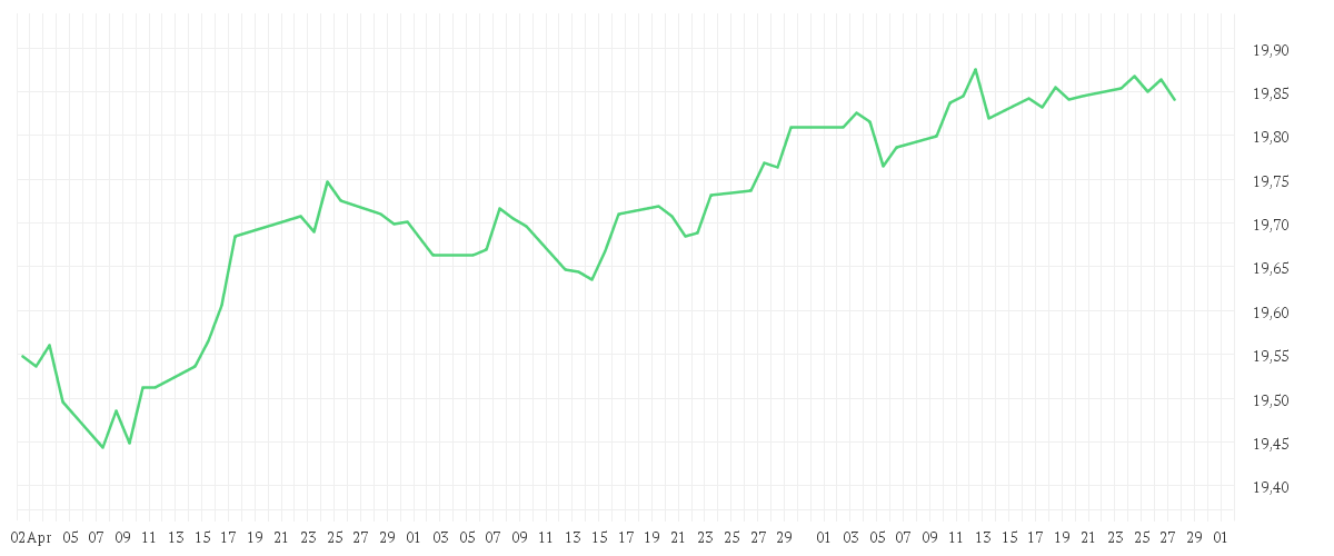 Chart zur Entwicklung der letzten drei Monate von AMUNDI EUR CORPORATE BOND UCITS ETF Acc