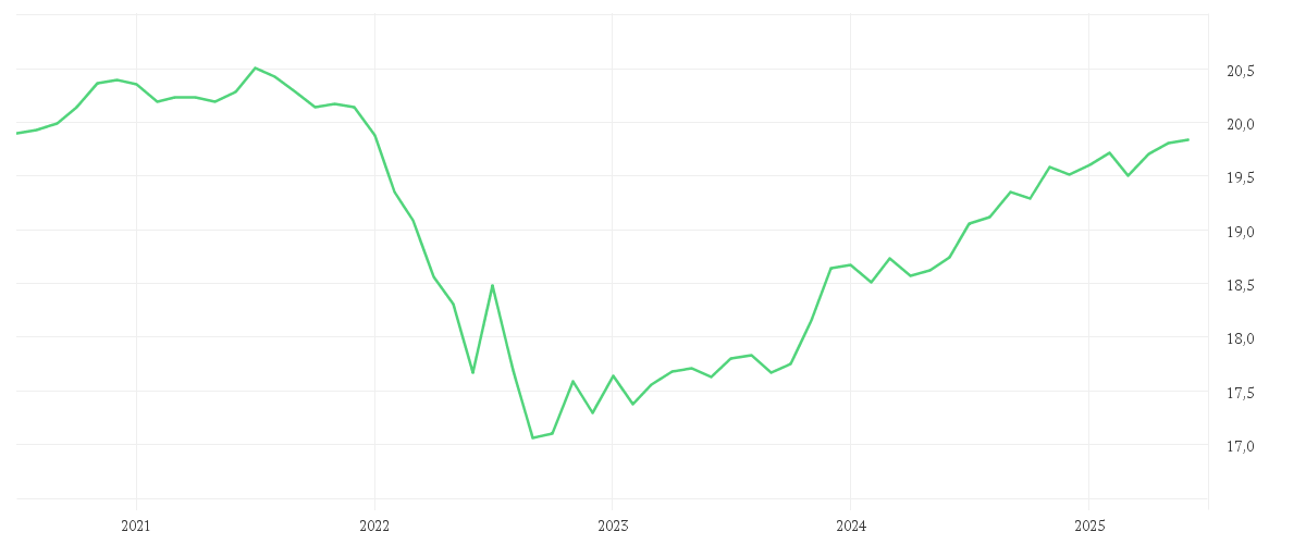 Chart zur Entwicklung der letzten fünf Jahre von AMUNDI EUR CORPORATE BOND UCITS ETF Acc